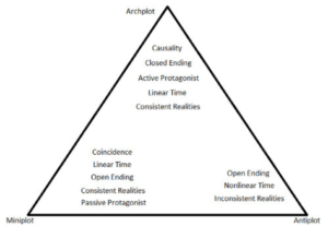 Story Triangle McKee